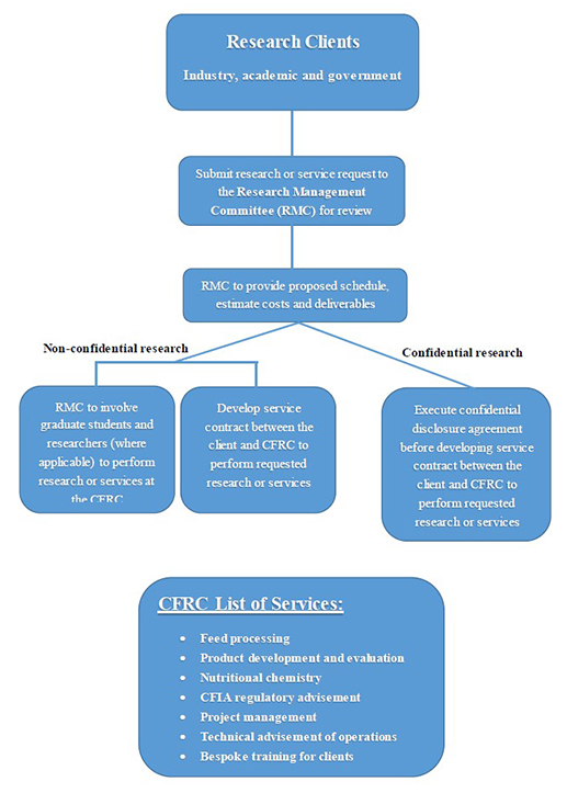 org chart